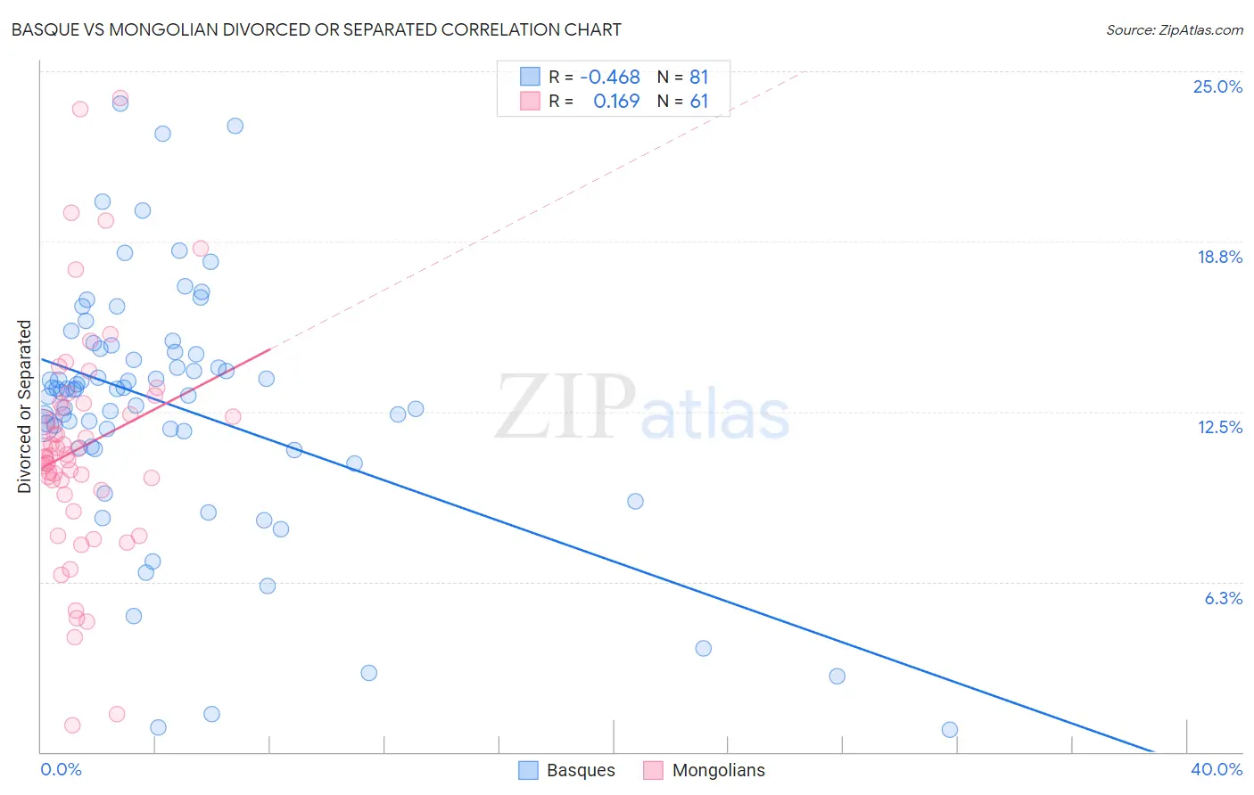 Basque vs Mongolian Divorced or Separated