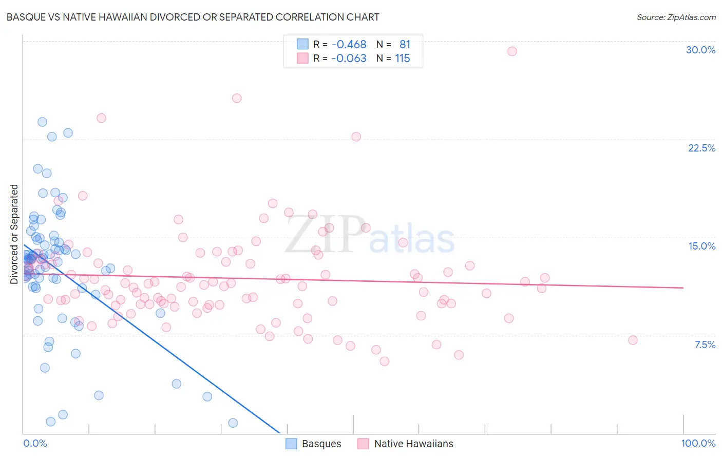 Basque vs Native Hawaiian Divorced or Separated