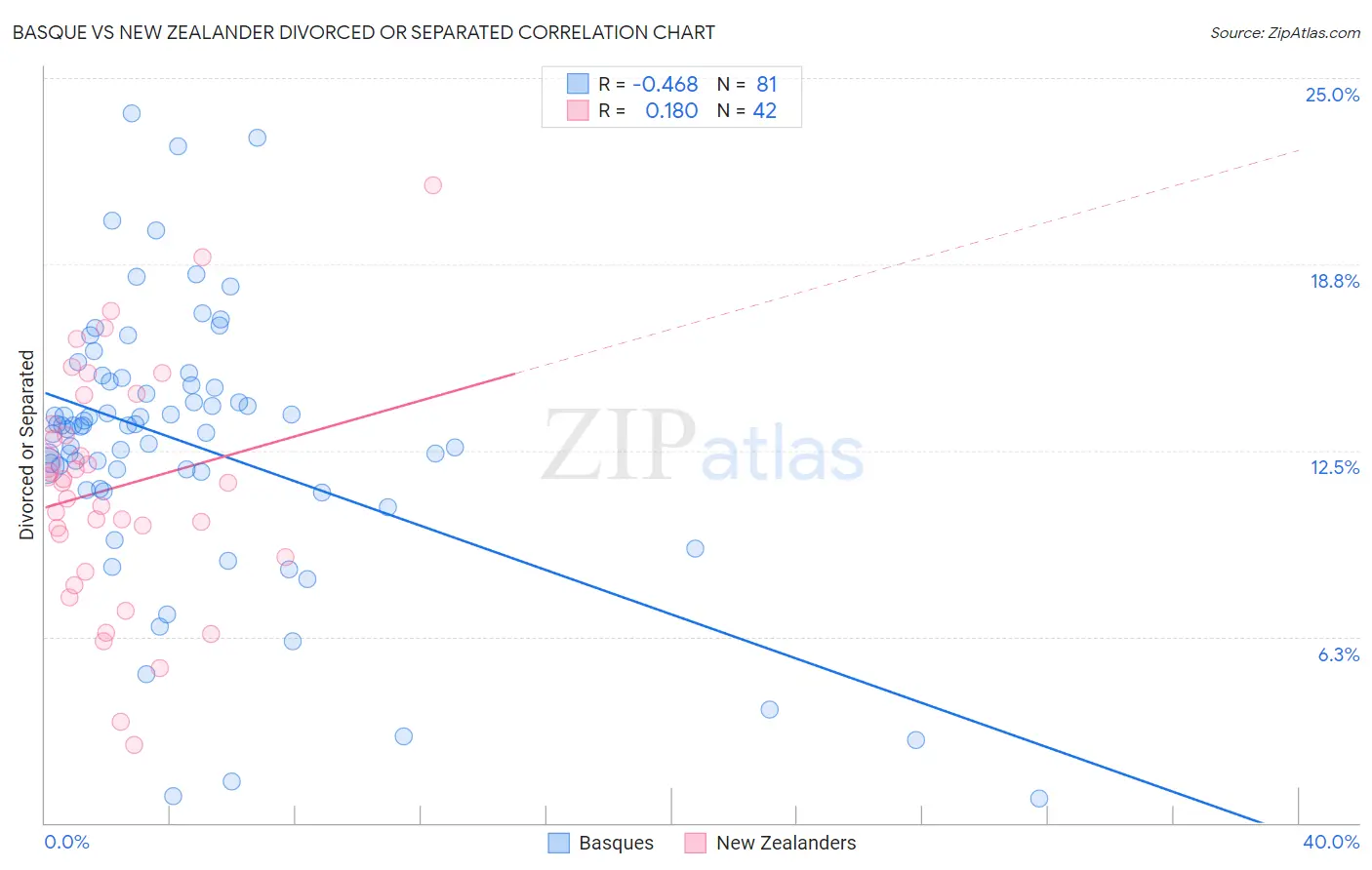 Basque vs New Zealander Divorced or Separated