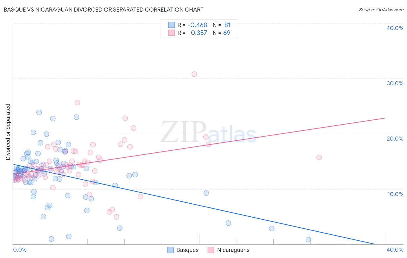 Basque vs Nicaraguan Divorced or Separated