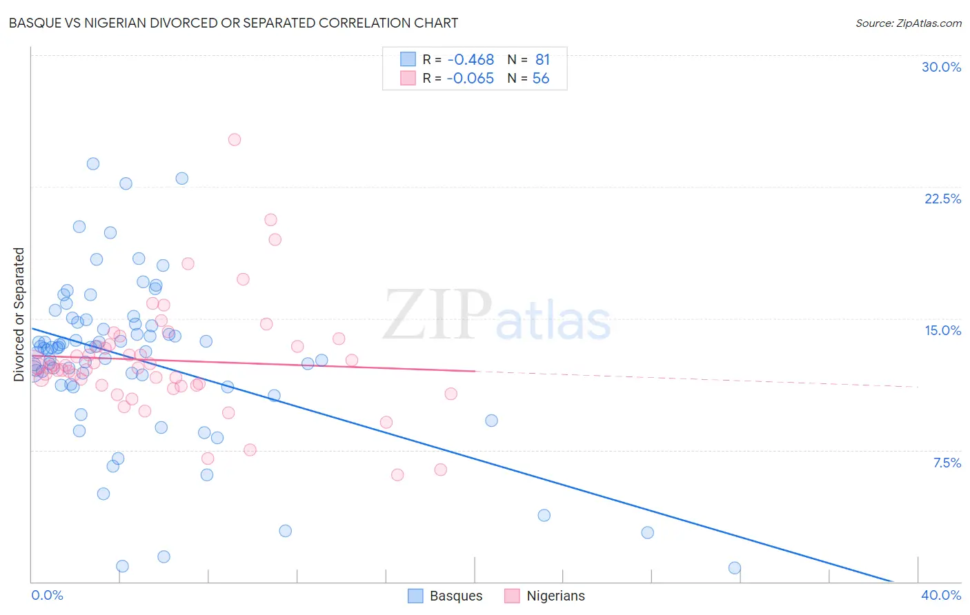 Basque vs Nigerian Divorced or Separated