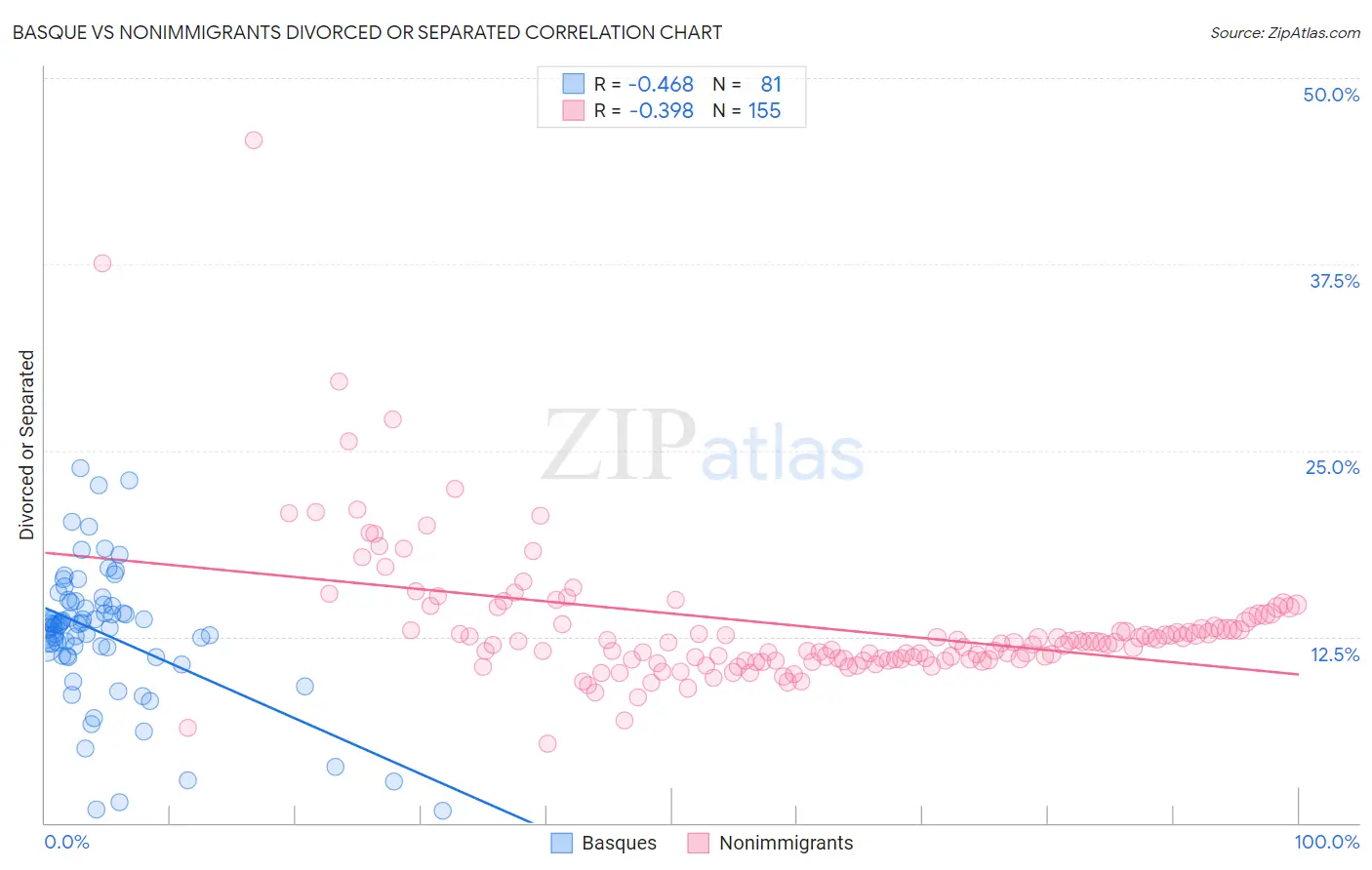 Basque vs Nonimmigrants Divorced or Separated