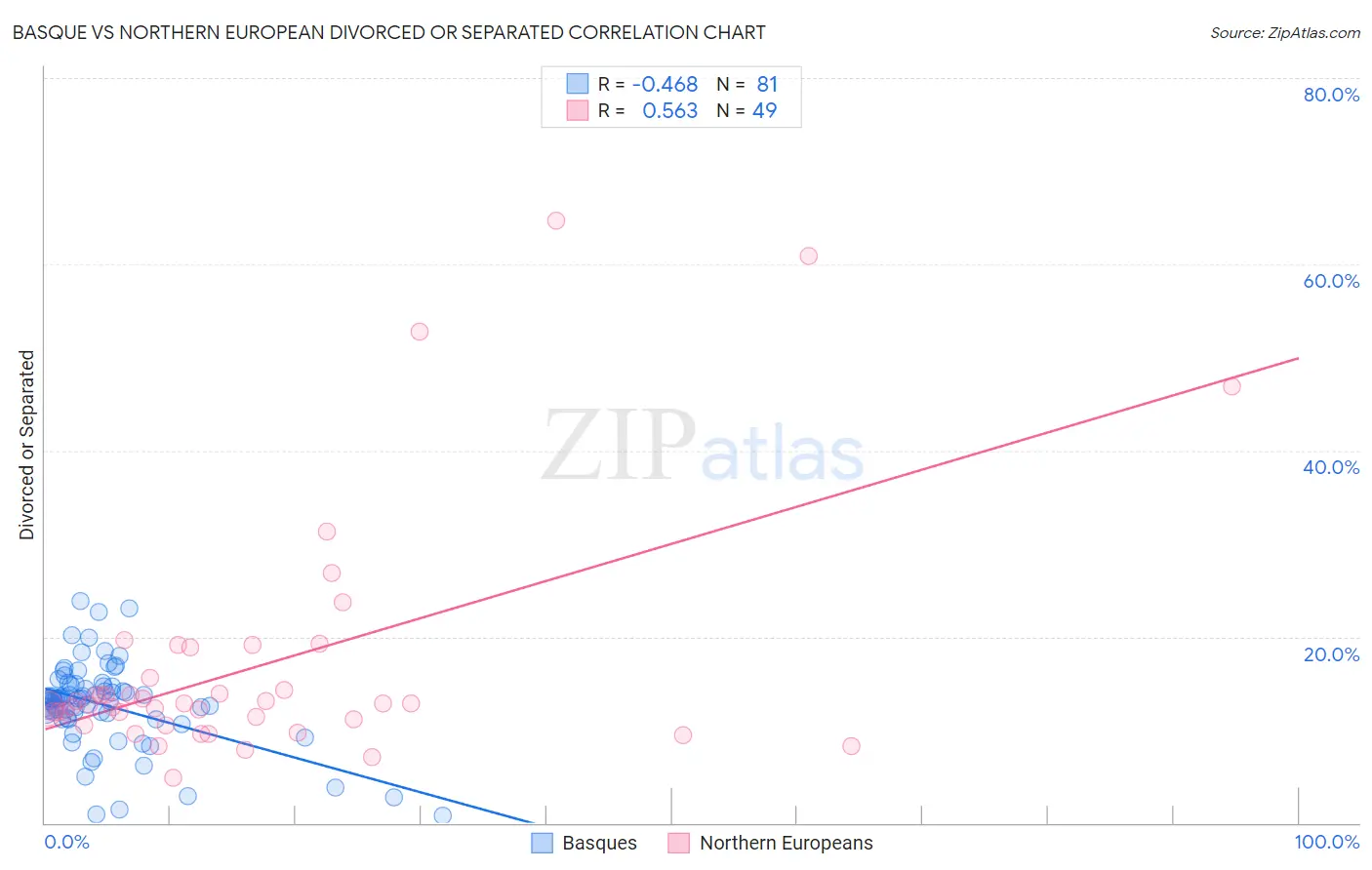 Basque vs Northern European Divorced or Separated