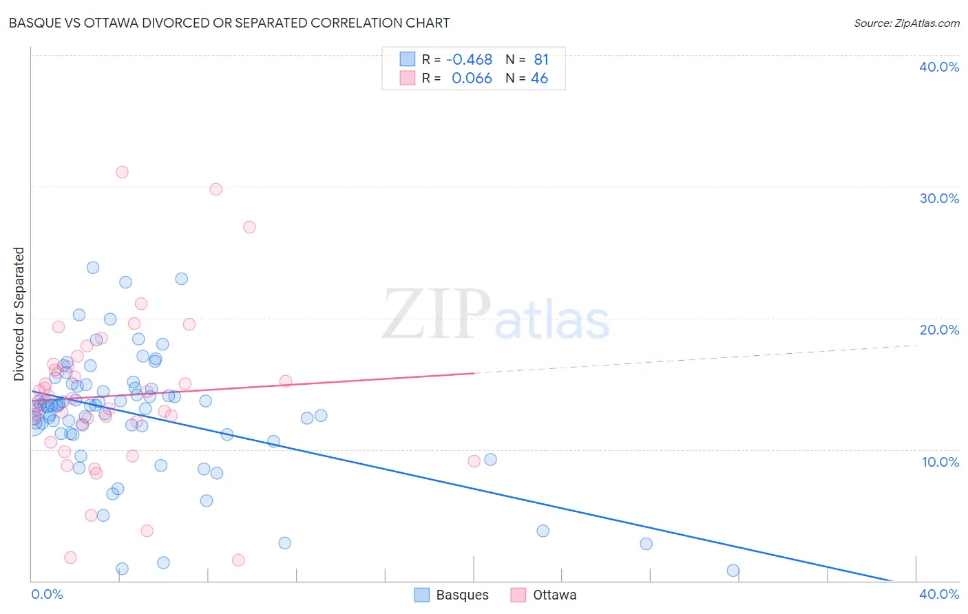 Basque vs Ottawa Divorced or Separated