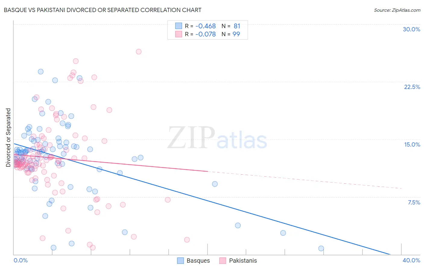 Basque vs Pakistani Divorced or Separated