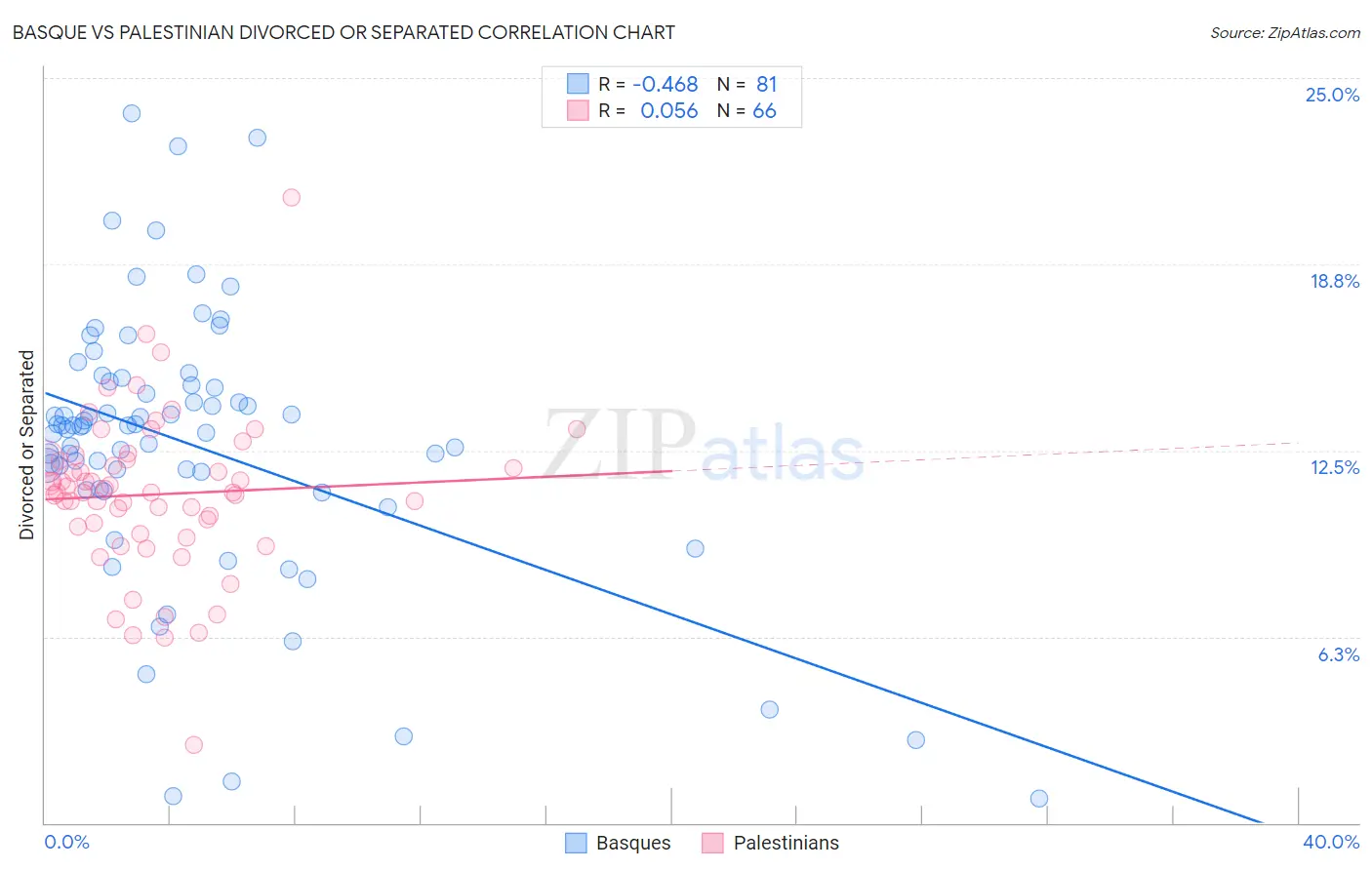 Basque vs Palestinian Divorced or Separated