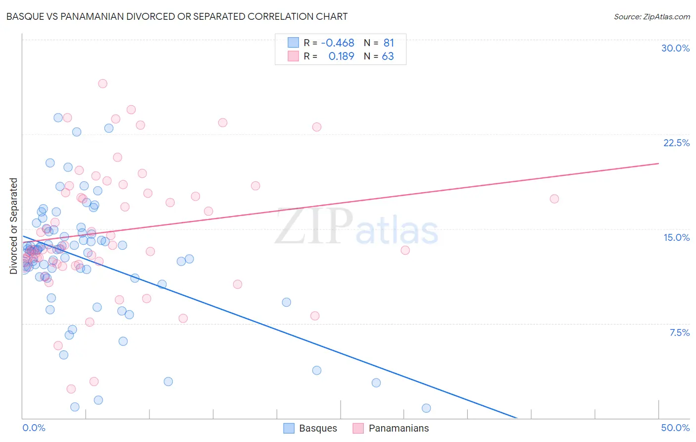 Basque vs Panamanian Divorced or Separated