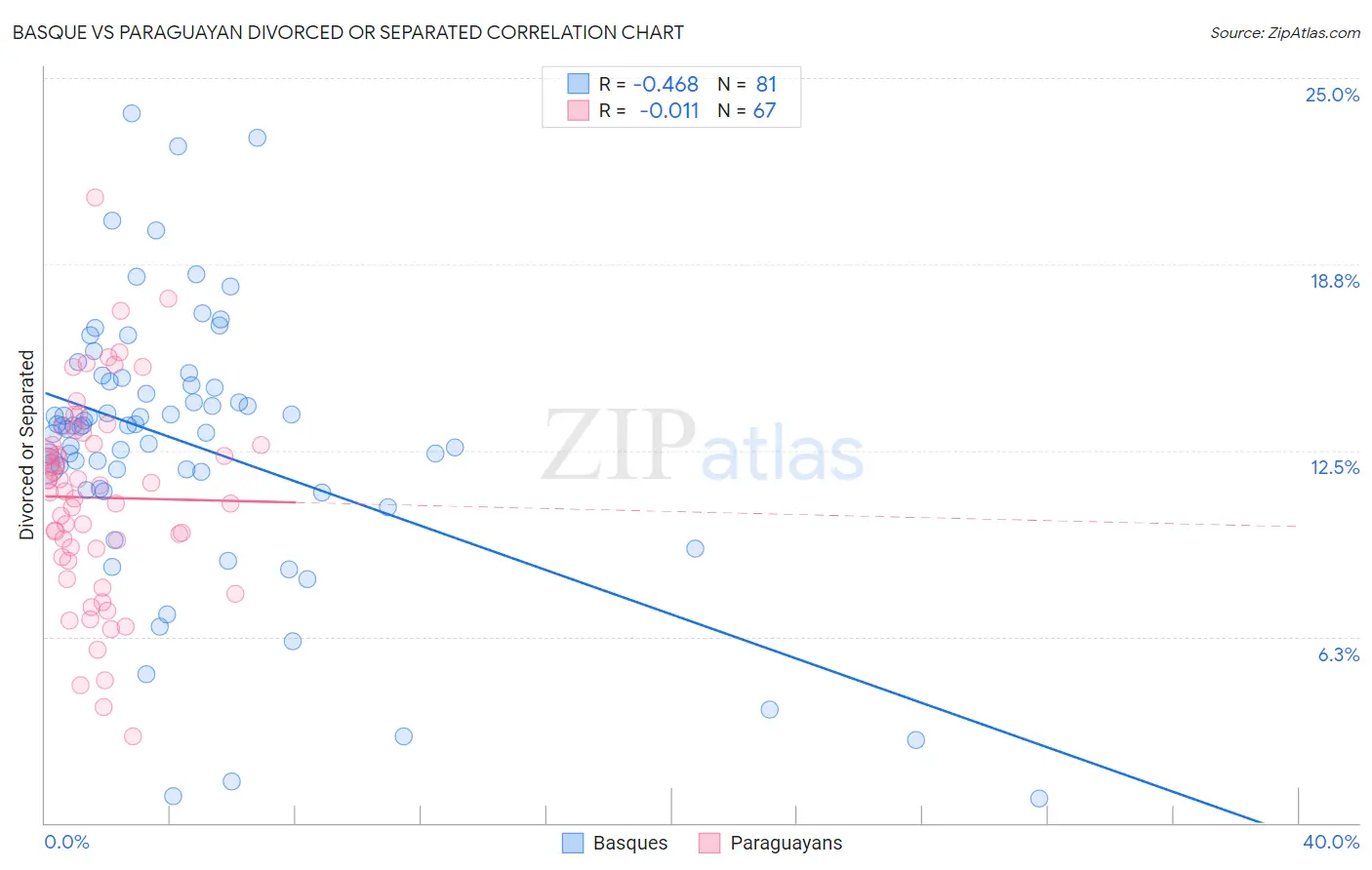 Basque vs Paraguayan Divorced or Separated
