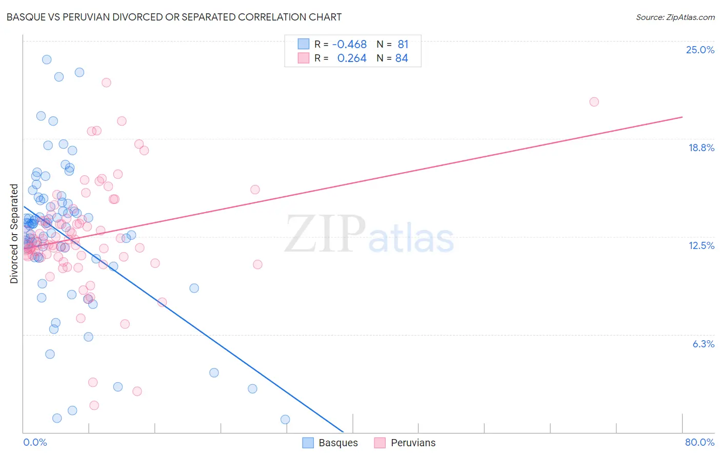 Basque vs Peruvian Divorced or Separated