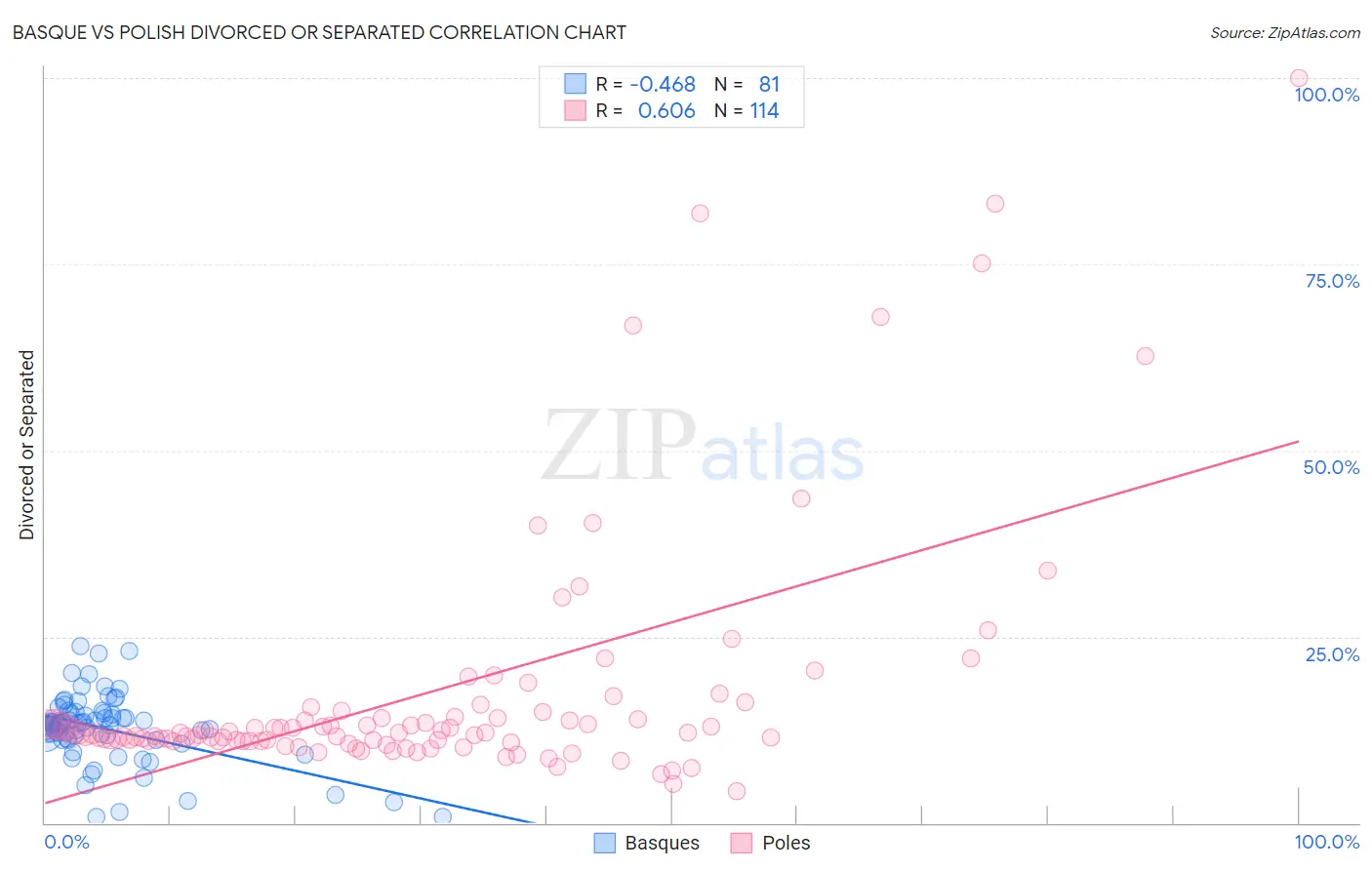 Basque vs Polish Divorced or Separated