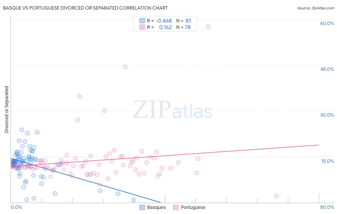 Basque vs Portuguese Divorced or Separated