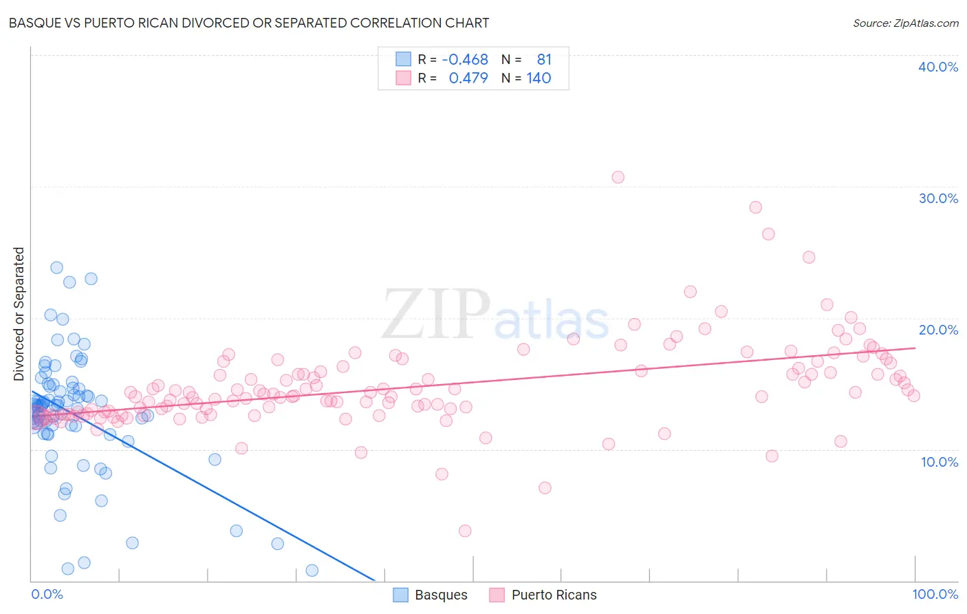 Basque vs Puerto Rican Divorced or Separated