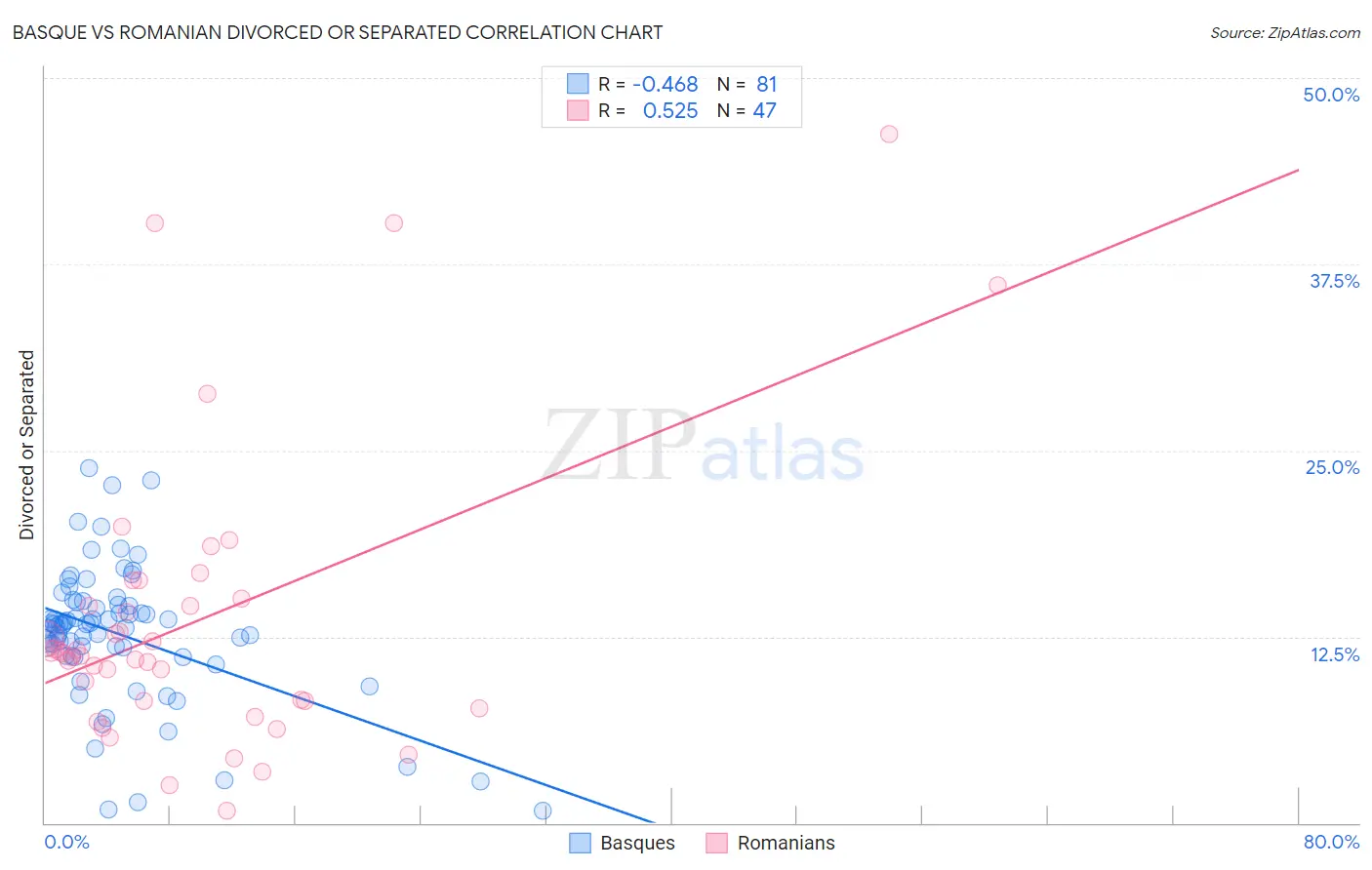 Basque vs Romanian Divorced or Separated