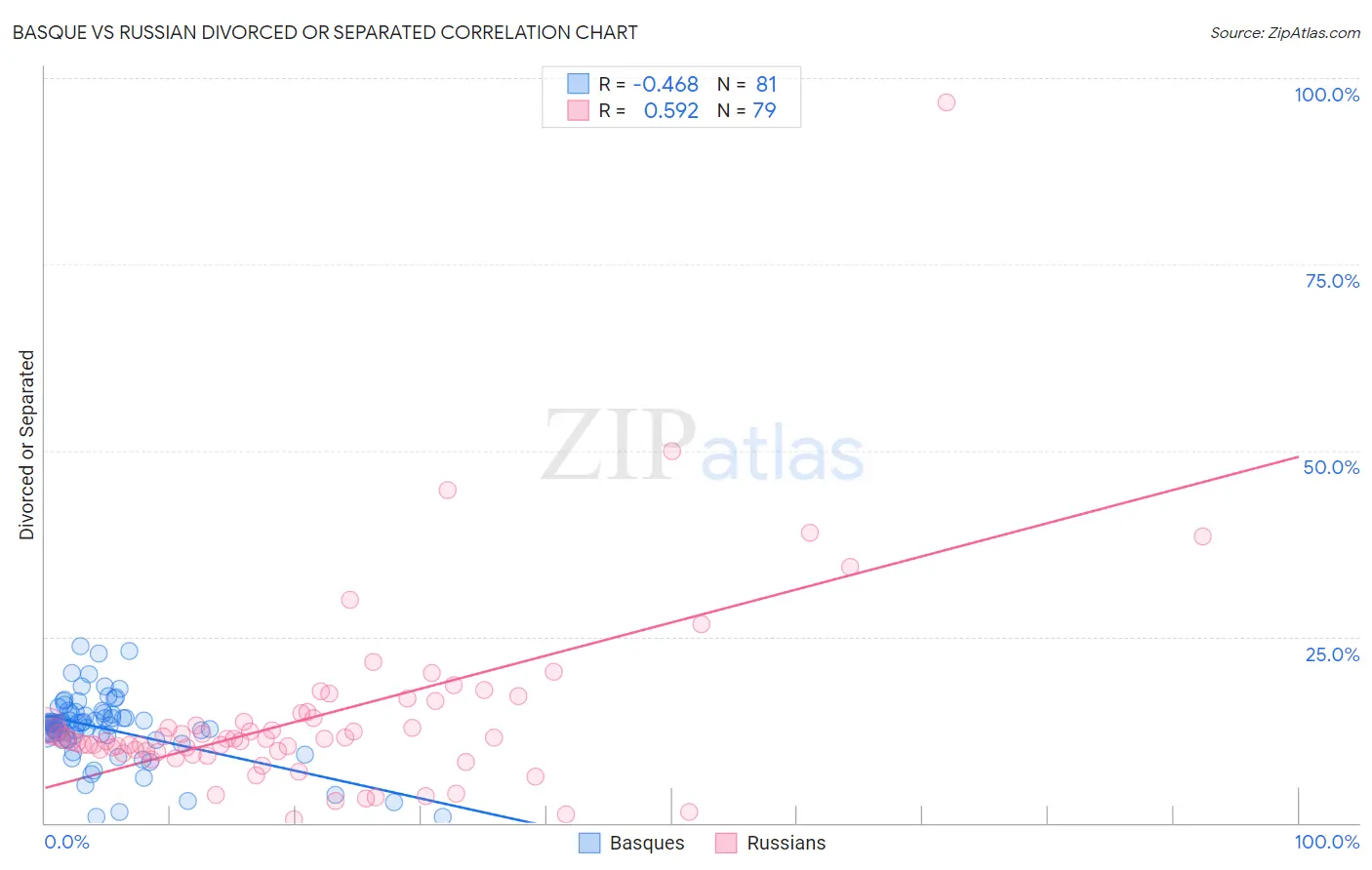 Basque vs Russian Divorced or Separated