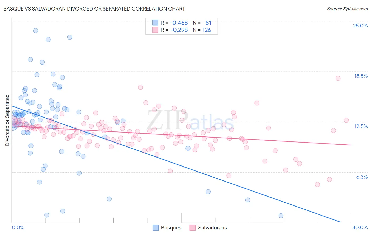 Basque vs Salvadoran Divorced or Separated