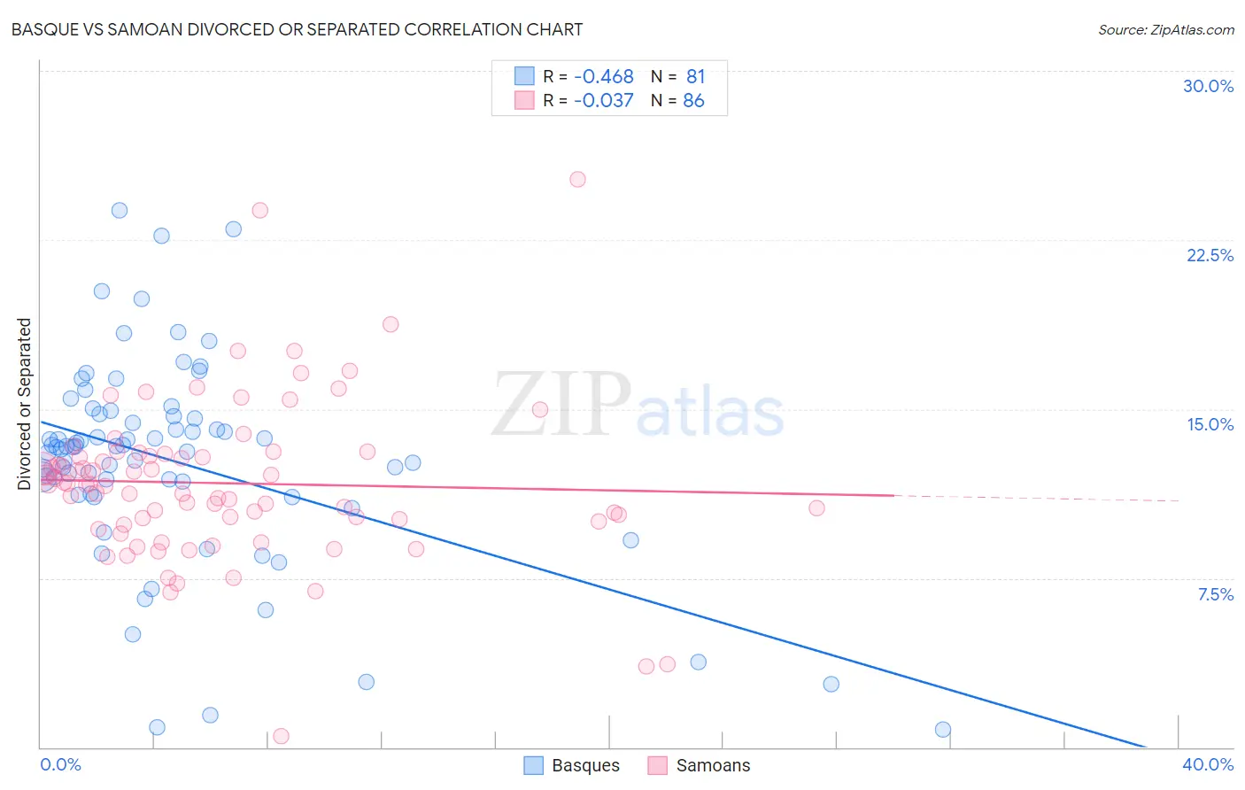 Basque vs Samoan Divorced or Separated