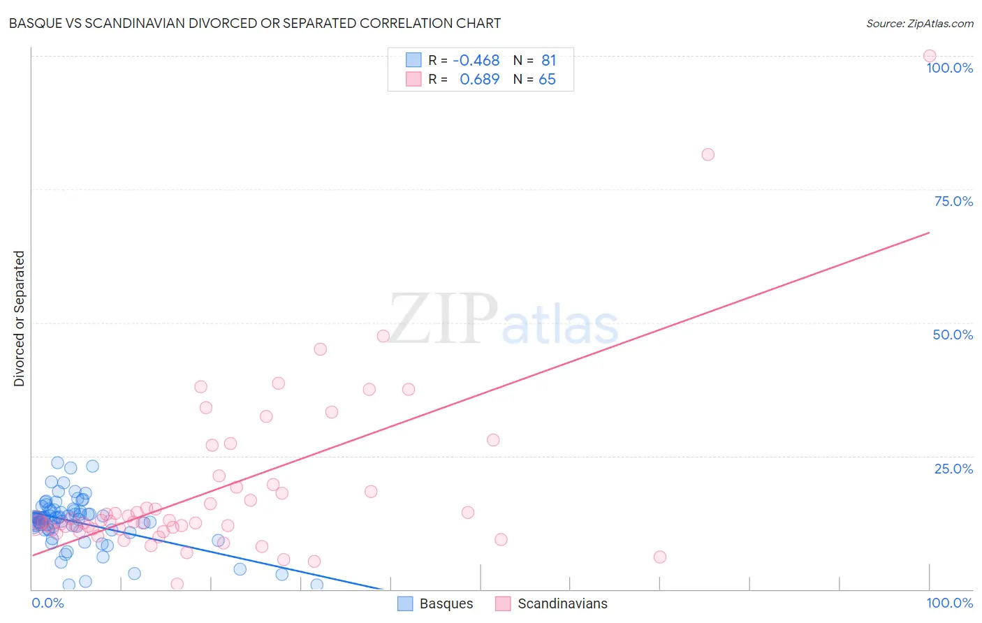 Basque vs Scandinavian Divorced or Separated