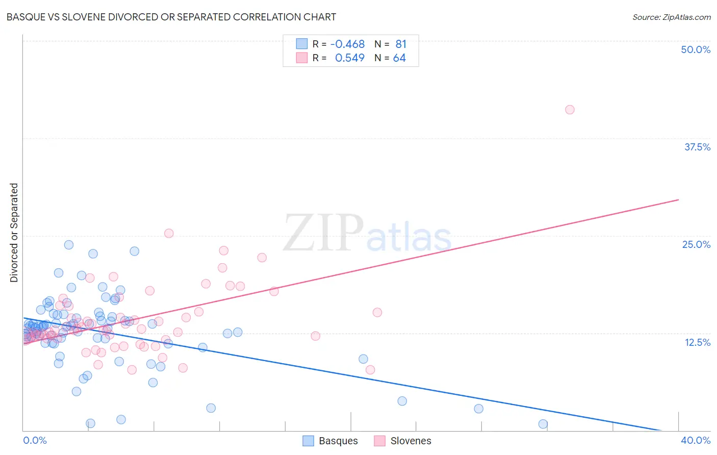 Basque vs Slovene Divorced or Separated
