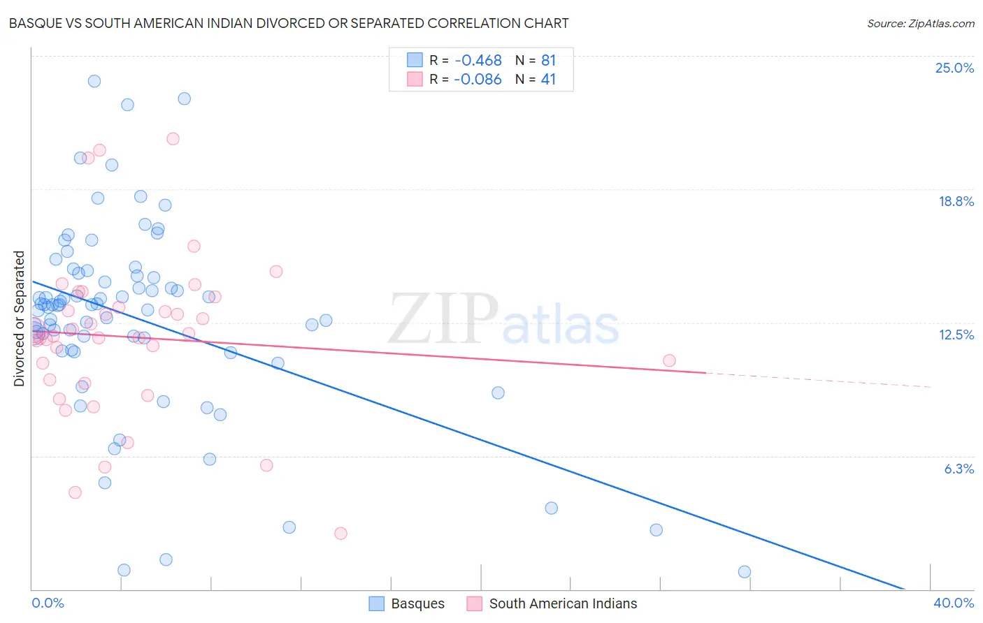 Basque vs South American Indian Divorced or Separated