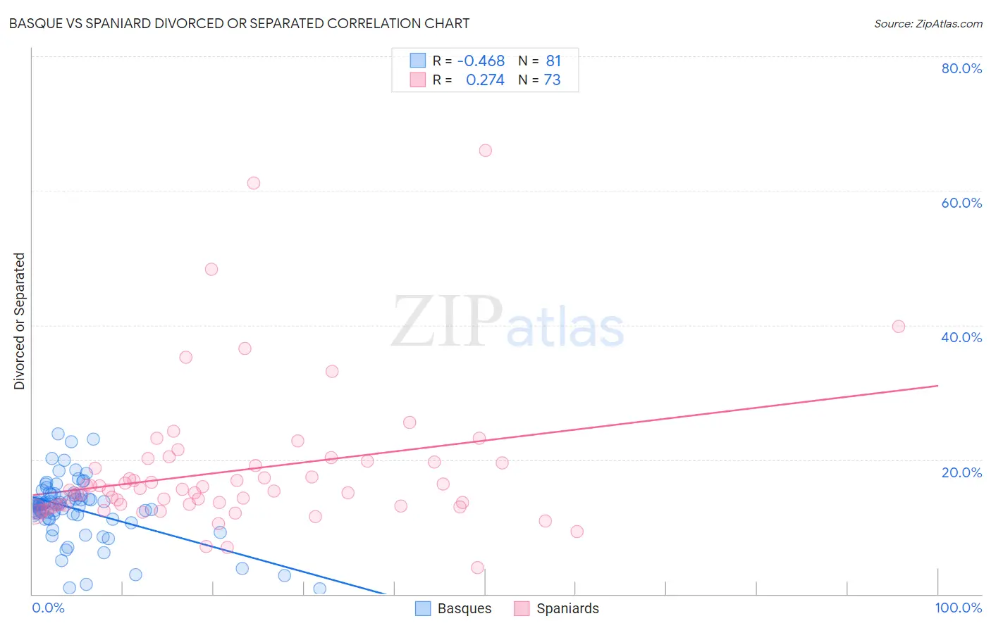 Basque vs Spaniard Divorced or Separated