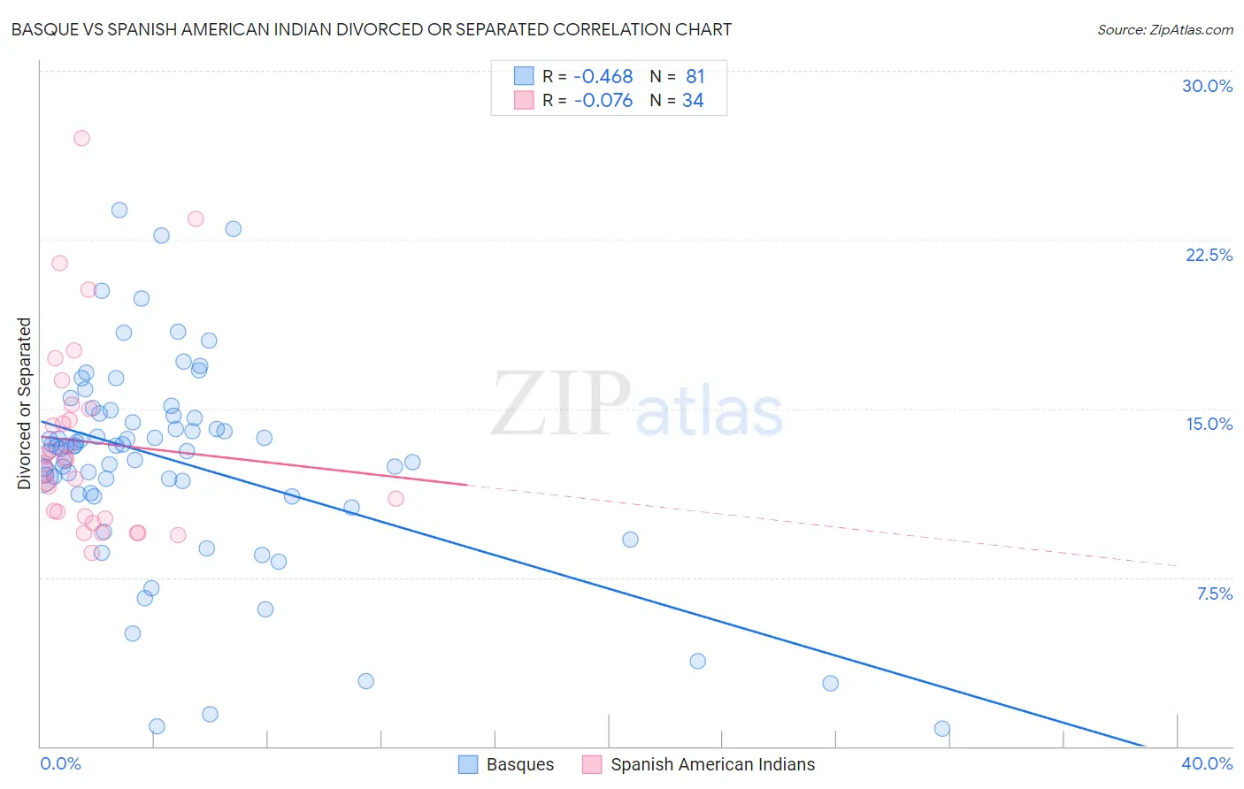 Basque vs Spanish American Indian Divorced or Separated