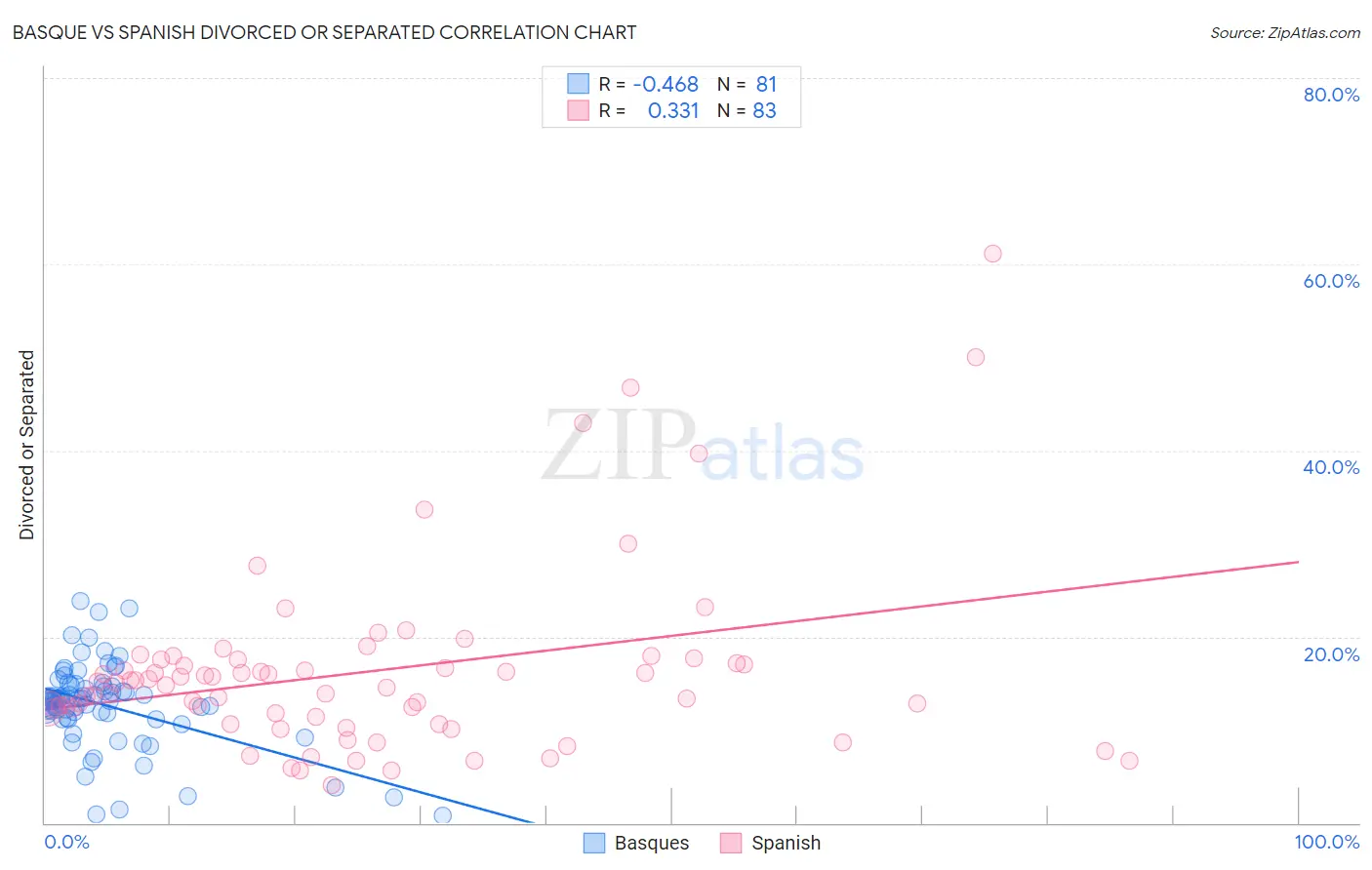 Basque vs Spanish Divorced or Separated