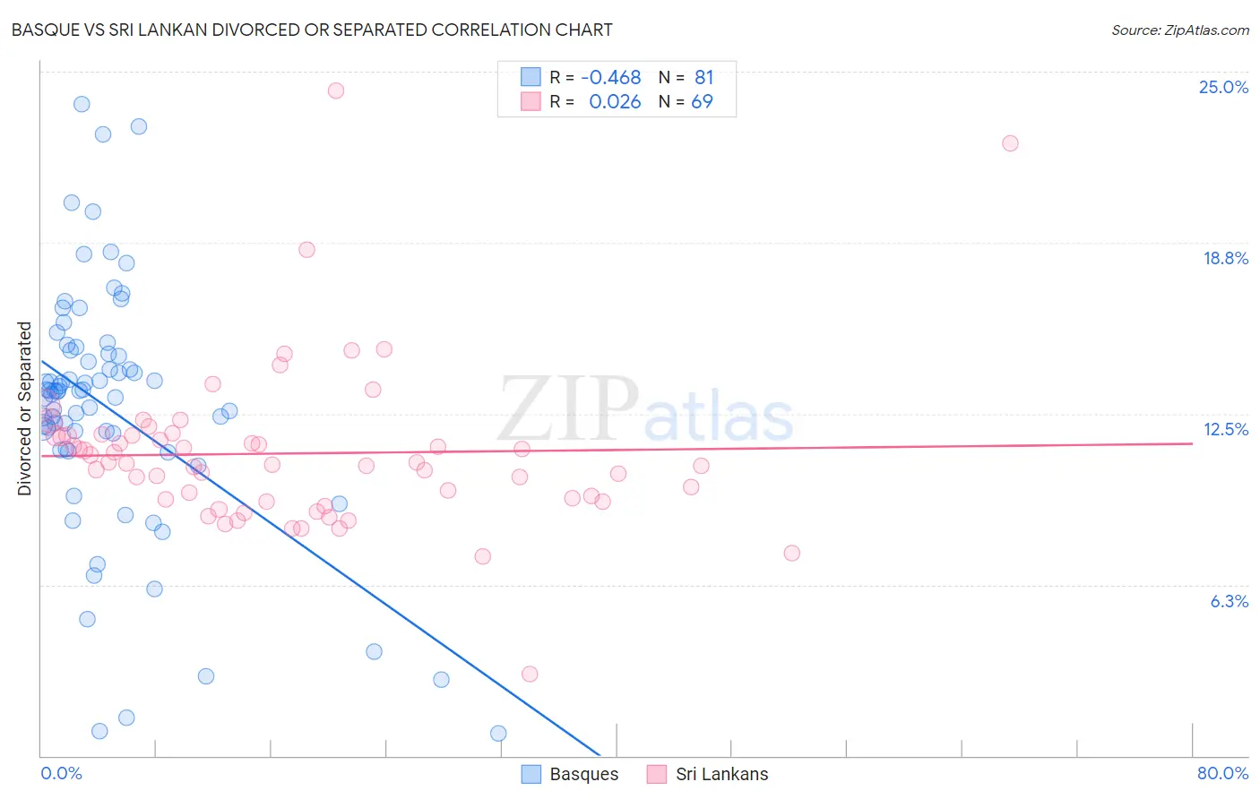 Basque vs Sri Lankan Divorced or Separated