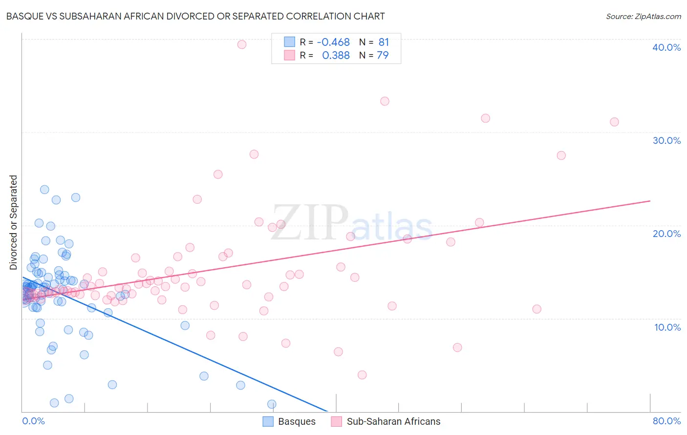 Basque vs Subsaharan African Divorced or Separated