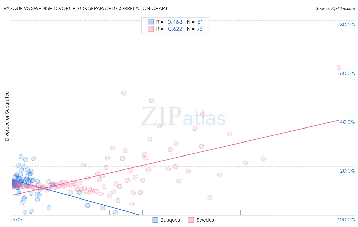 Basque vs Swedish Divorced or Separated