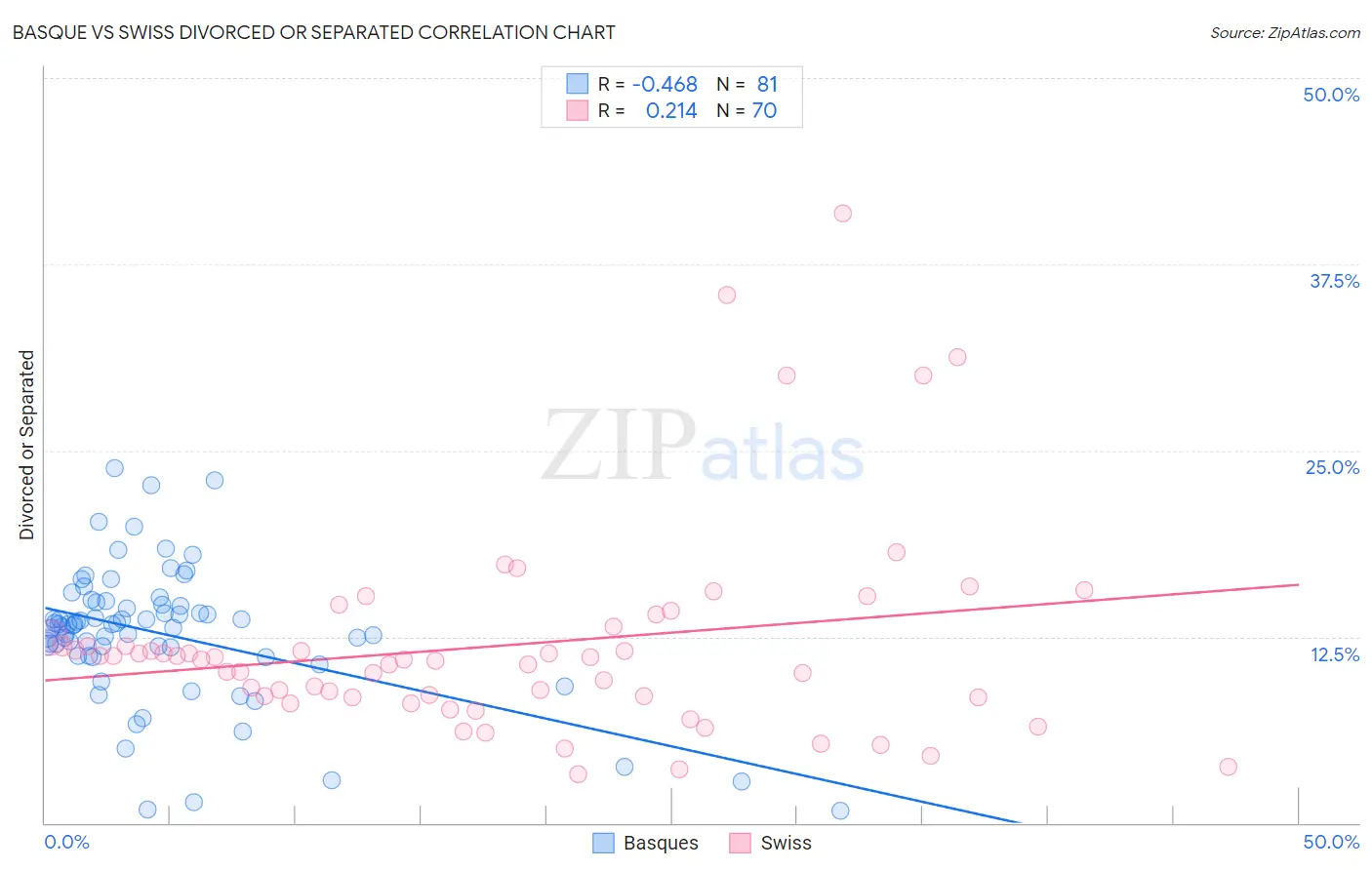 Basque vs Swiss Divorced or Separated