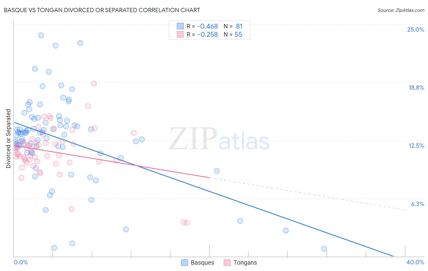 Basque vs Tongan Divorced or Separated