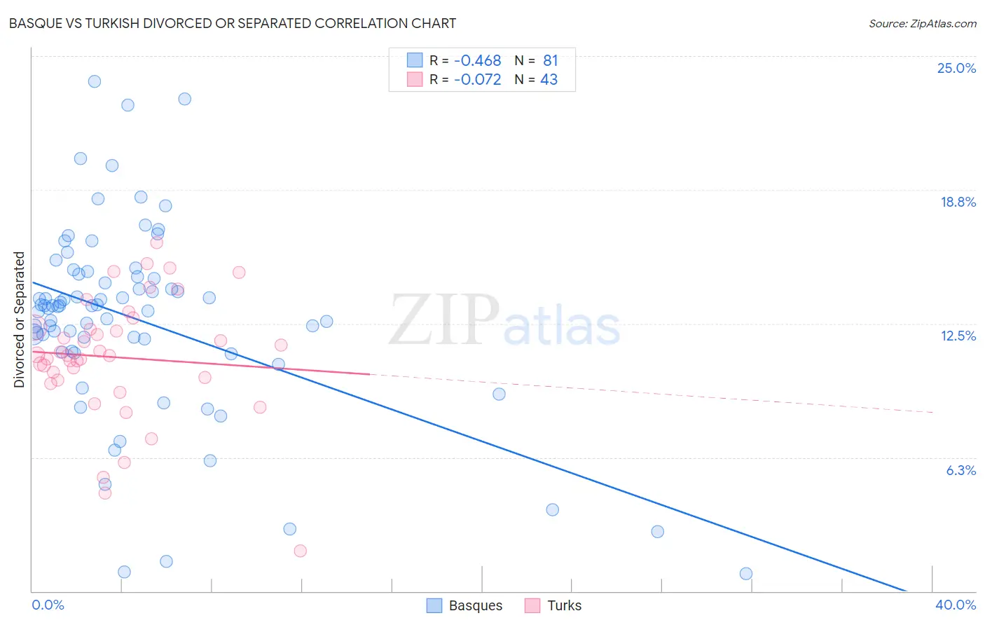 Basque vs Turkish Divorced or Separated