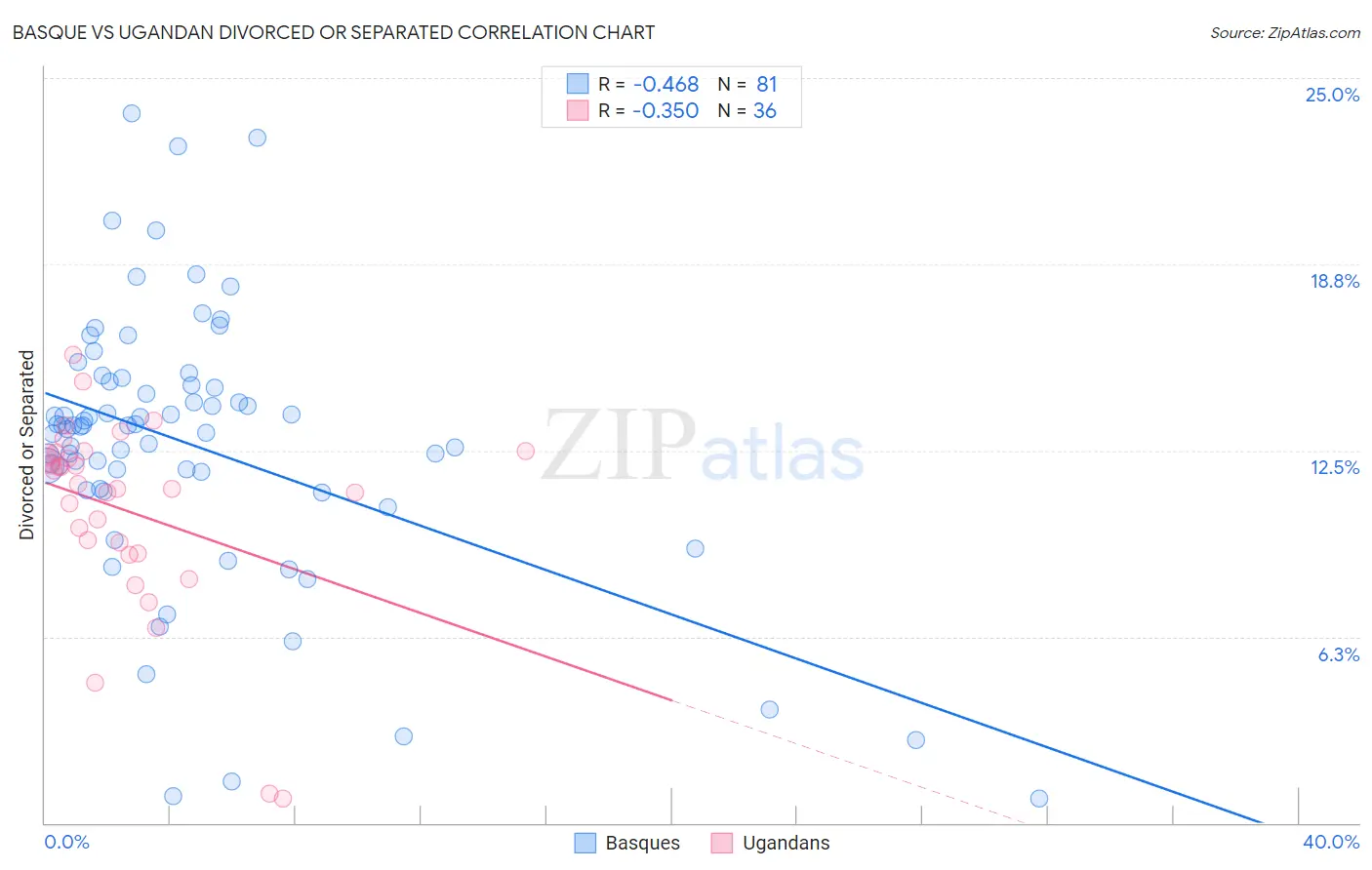 Basque vs Ugandan Divorced or Separated