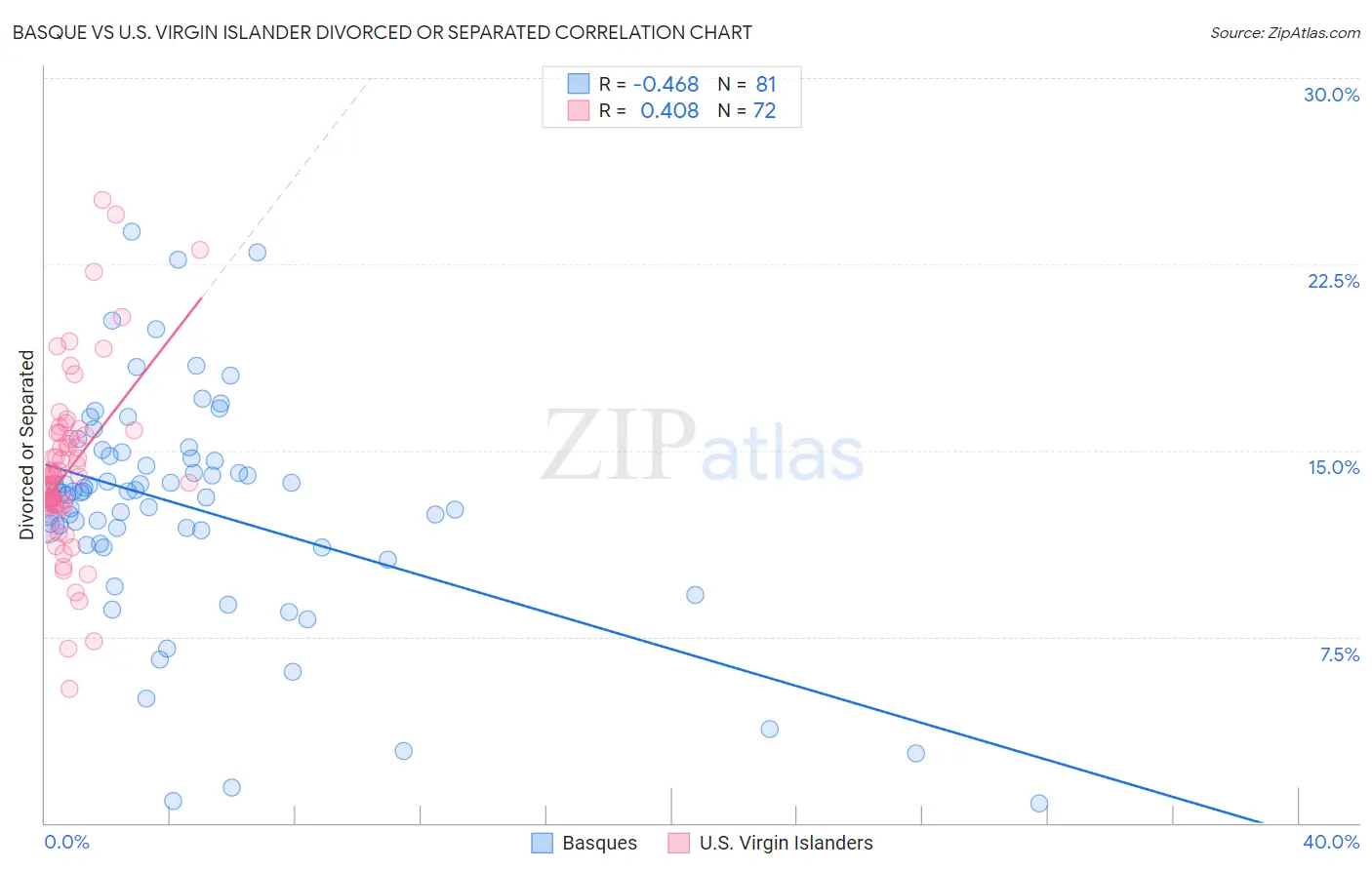 Basque vs U.S. Virgin Islander Divorced or Separated