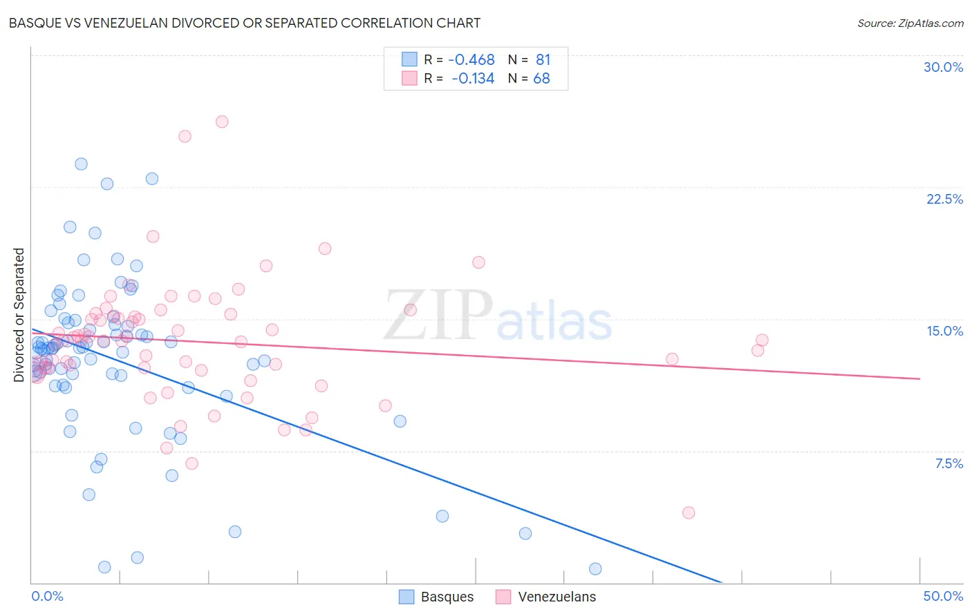 Basque vs Venezuelan Divorced or Separated