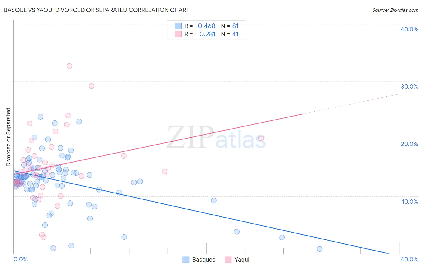 Basque vs Yaqui Divorced or Separated