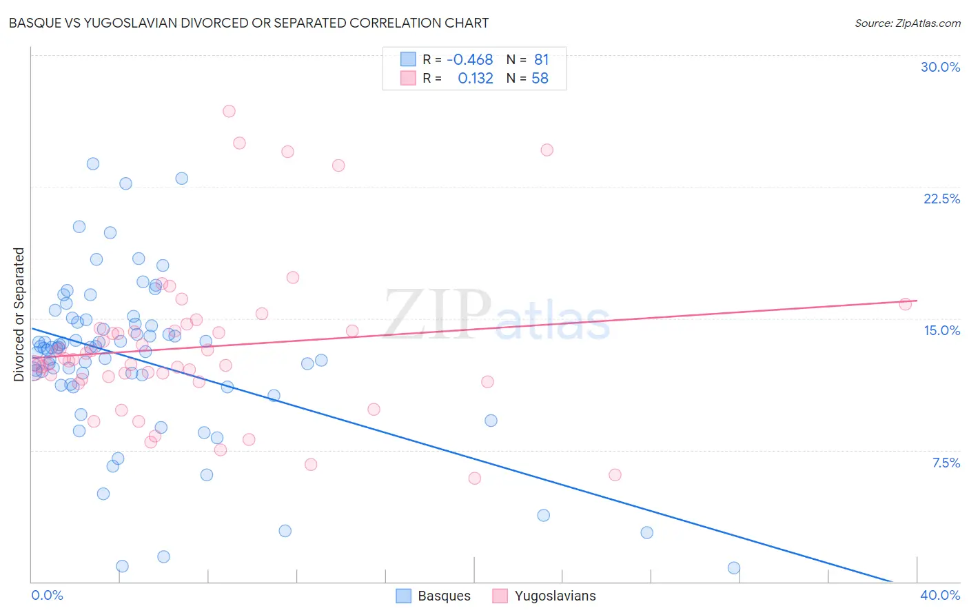 Basque vs Yugoslavian Divorced or Separated