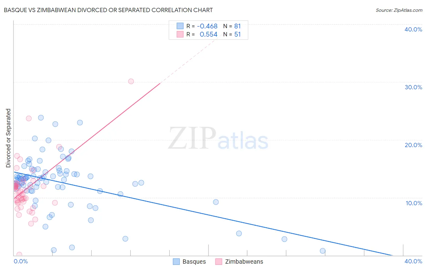Basque vs Zimbabwean Divorced or Separated