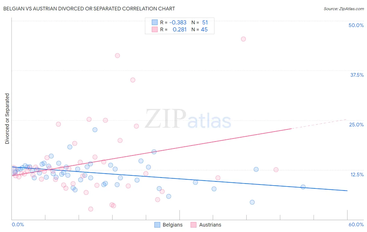 Belgian vs Austrian Divorced or Separated