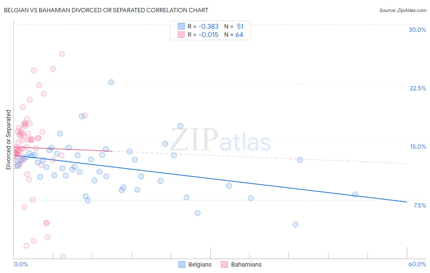 Belgian vs Bahamian Divorced or Separated