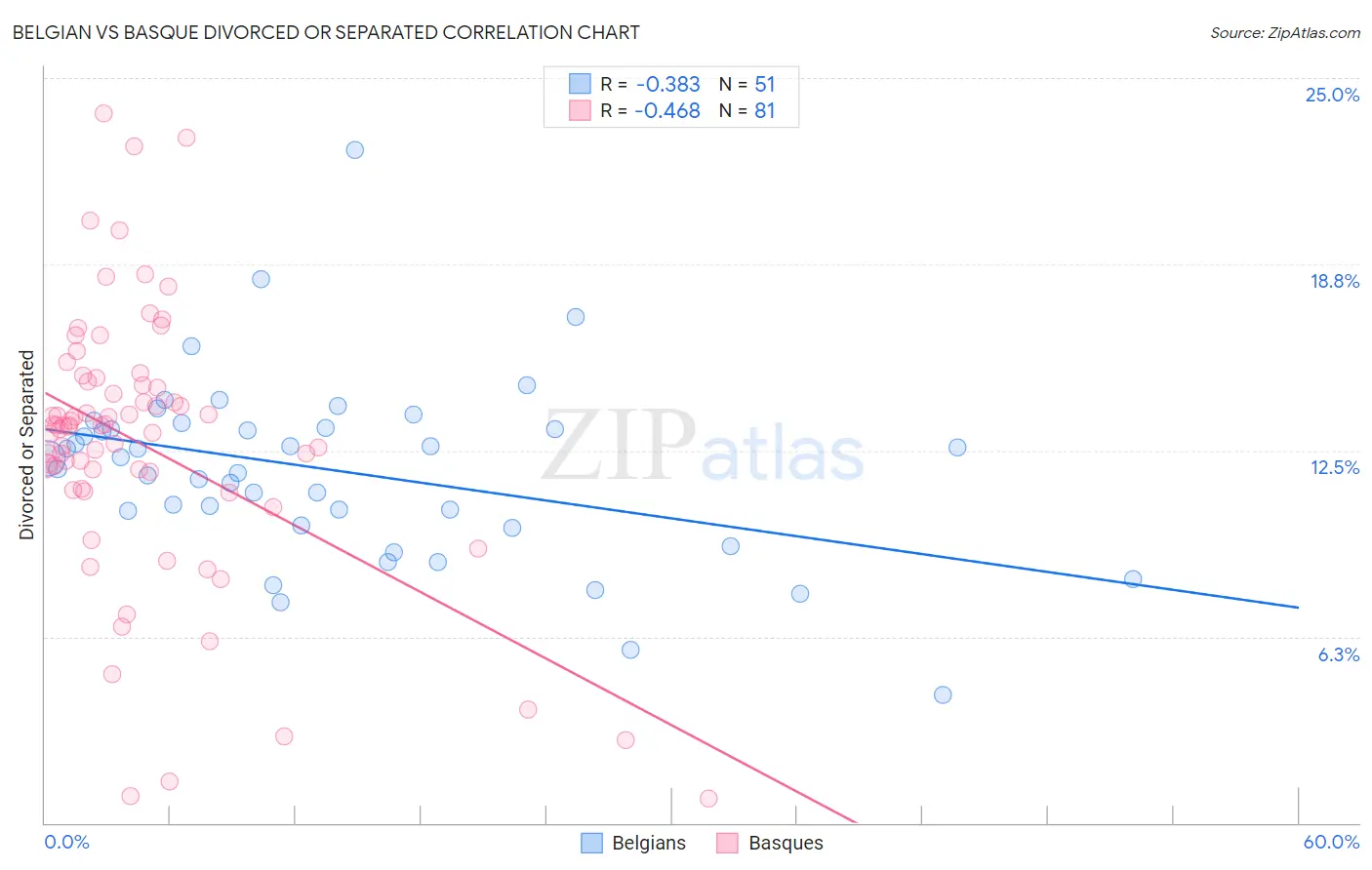 Belgian vs Basque Divorced or Separated