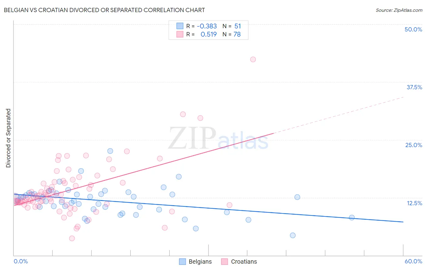 Belgian vs Croatian Divorced or Separated