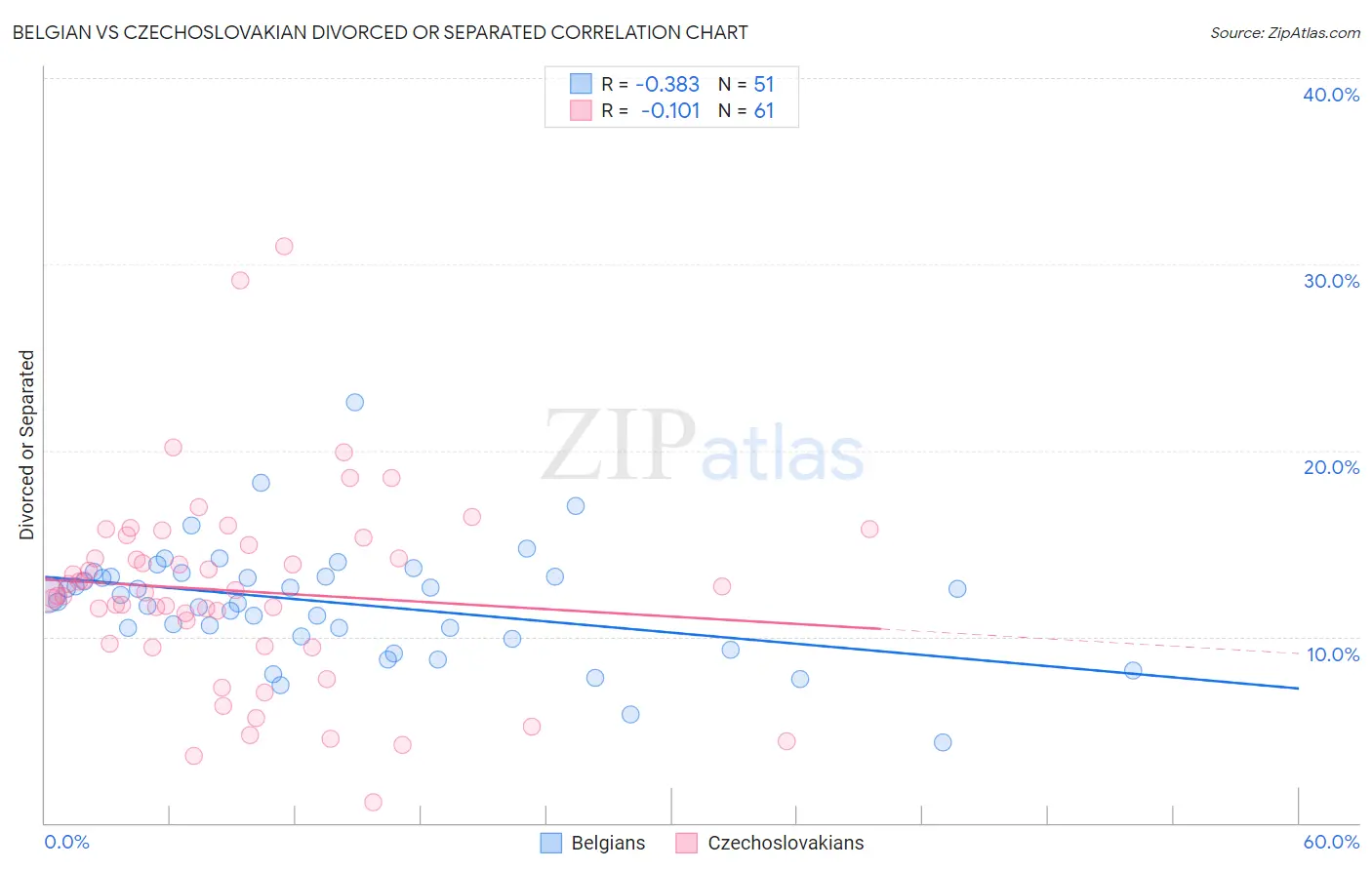 Belgian vs Czechoslovakian Divorced or Separated