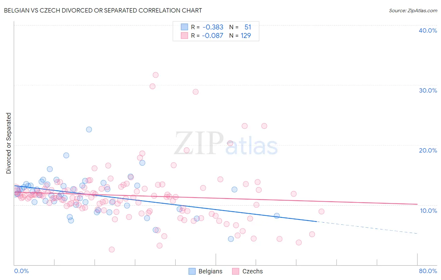 Belgian vs Czech Divorced or Separated