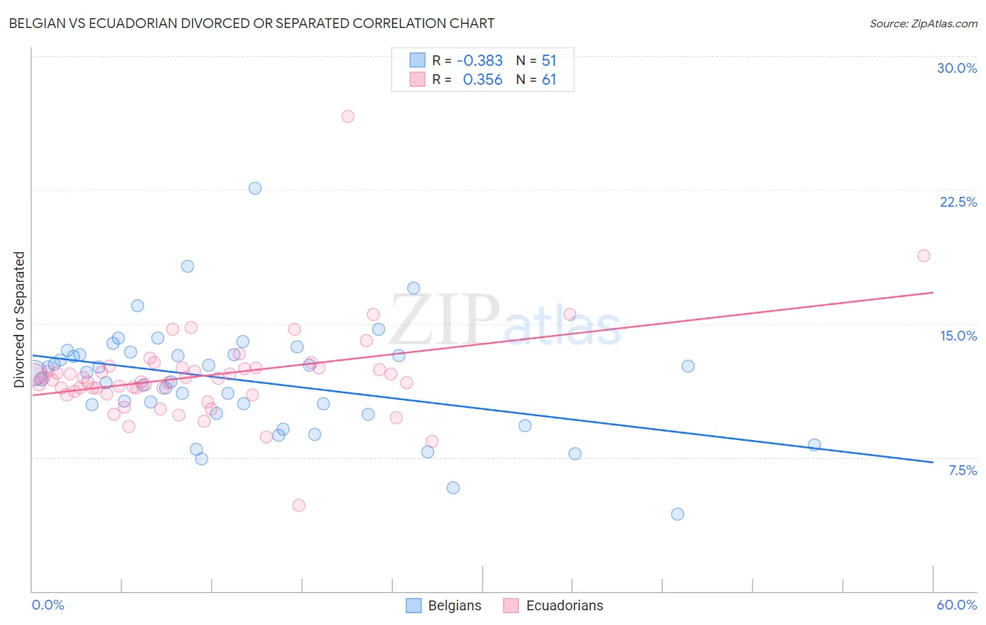 Belgian vs Ecuadorian Divorced or Separated