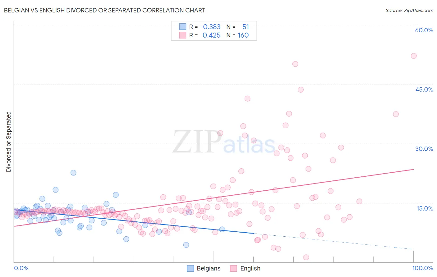 Belgian vs English Divorced or Separated