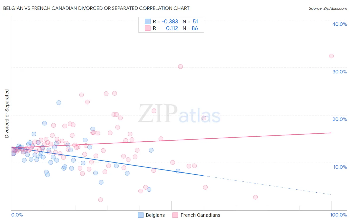 Belgian vs French Canadian Divorced or Separated