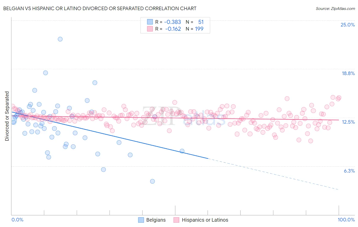 Belgian vs Hispanic or Latino Divorced or Separated