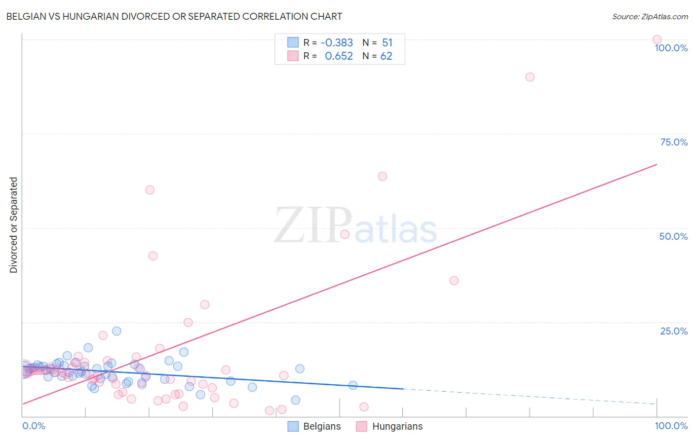 Belgian vs Hungarian Divorced or Separated