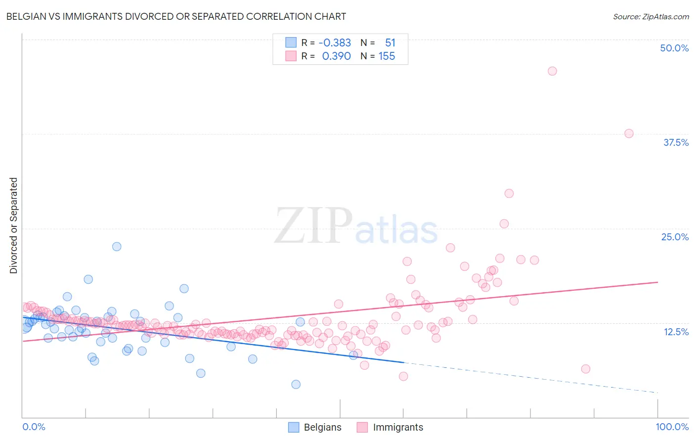 Belgian vs Immigrants Divorced or Separated